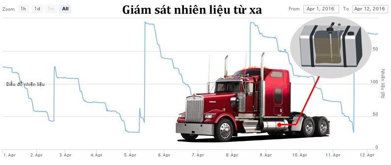 Chiếm tới 45% chi phí cấu thành của giá dịch vụ vận tải, đó là ảnh hưởng trực tiếp từ giá xăng dầu đến loại hình kinh doanh vận tải hành khách và hàng hóa. Vì vậy vấn đề quản lý nhiên liệu luôn là bài toán thực tiễn nhất, khó khăn nhất đối với các doanh nghiệp vận tải hiện nay.Vậy làm thế nào để kiểm được số lần, lượng và thời điểm cấp, lượng dầu hiện tại, số lượng tiêu thụ xăng dầu…của phương tiện? Lái xe có trung thực không? Xe có bị rút dầu hay không? Đó là những câu hỏi luôn xuất hiện thường